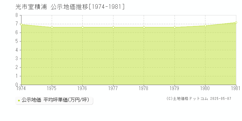 室積浦(光市)の公示地価推移グラフ(坪単価)[1974-1981年]