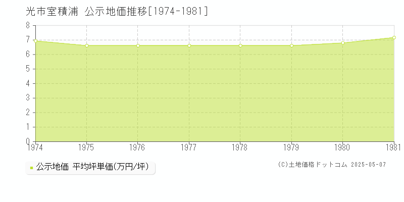 光市室積浦の地価公示推移グラフ 