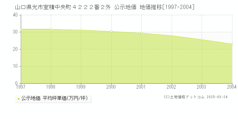 山口県光市室積中央町４２２２番２外 公示地価 地価推移[1997-2004]