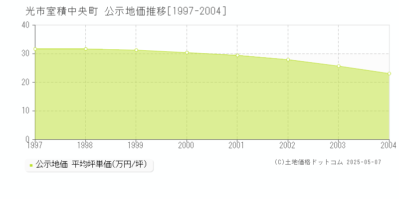 室積中央町(光市)の公示地価推移グラフ(坪単価)[1997-2004年]