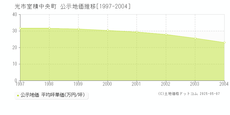 光市室積中央町の地価公示推移グラフ 