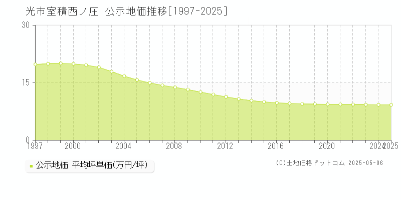 室積西ノ庄(光市)の公示地価推移グラフ(坪単価)[1997-2025年]
