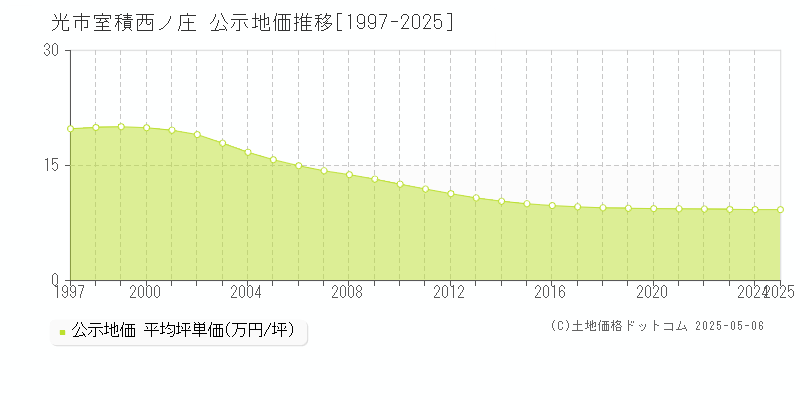 光市室積西ノ庄の地価公示推移グラフ 