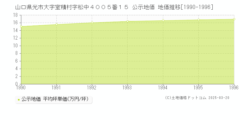 山口県光市大字室積村字松中４００５番１５ 公示地価 地価推移[1990-1996]