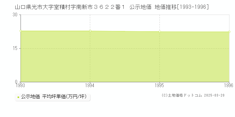 山口県光市大字室積村字南新市３６２２番１ 公示地価 地価推移[1993-1996]