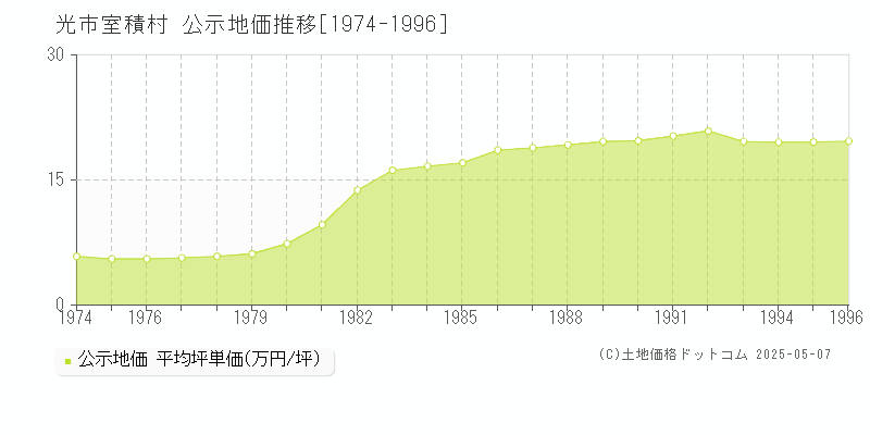 室積村(光市)の公示地価推移グラフ(坪単価)[1974-1996年]