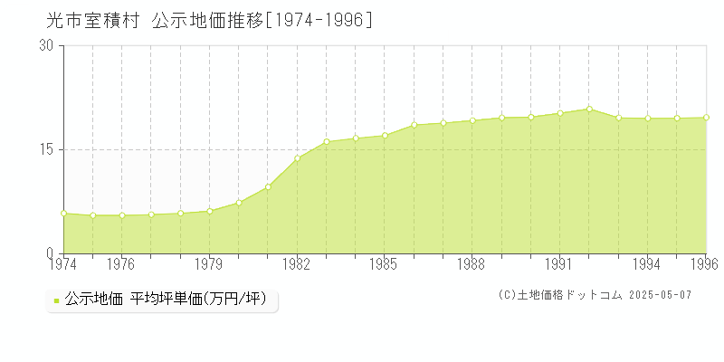 光市室積村の地価公示推移グラフ 