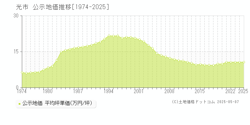 光市(山口県)の公示地価推移グラフ(坪単価)[1974-2025年]