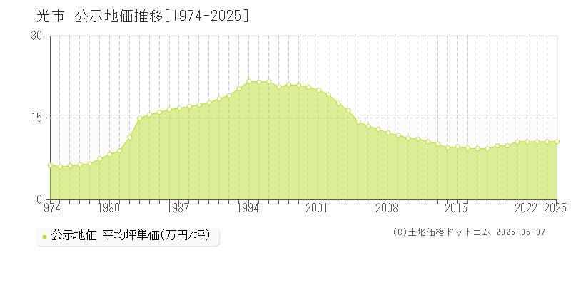 光市全域の地価公示推移グラフ 