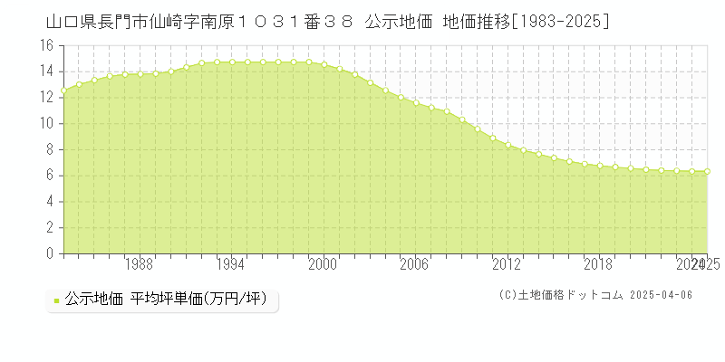 山口県長門市仙崎字南原１０３１番３８ 公示地価 地価推移[1983-2025]