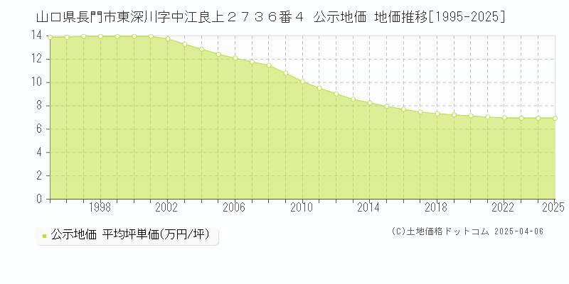 山口県長門市東深川字中江良上２７３６番４ 公示地価 地価推移[1995-2025]