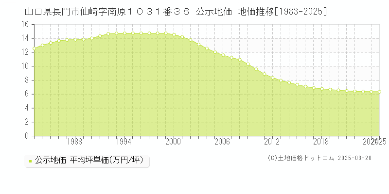 山口県長門市仙崎字南原１０３１番３８ 公示地価 地価推移[1983-2025]