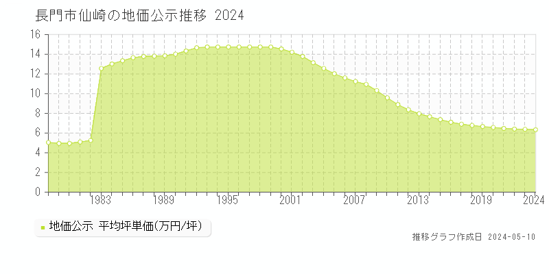 長門市仙崎の地価公示推移グラフ 