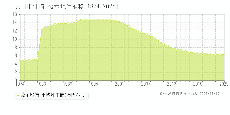 仙崎(長門市)の公示地価推移グラフ(坪単価)[1974-2025年]