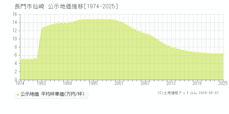 長門市仙崎の地価公示推移グラフ 