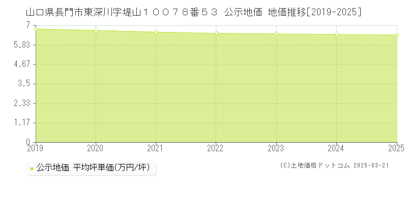 山口県長門市東深川字堤山１００７８番５３ 公示地価 地価推移[2019-2025]