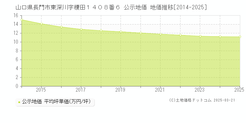 山口県長門市東深川字榎田１４０８番６ 公示地価 地価推移[2014-2025]