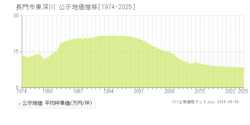 東深川(長門市)の公示地価推移グラフ(坪単価)[1974-2025年]