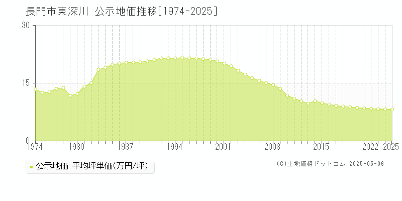 長門市東深川の地価公示推移グラフ 