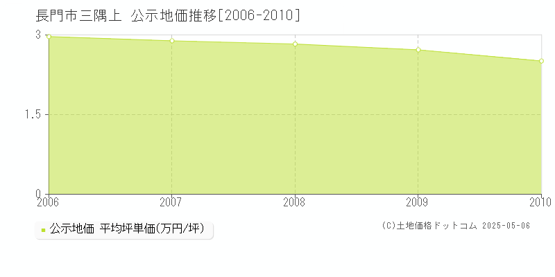 三隅上(長門市)の公示地価推移グラフ(坪単価)[2006-2010年]