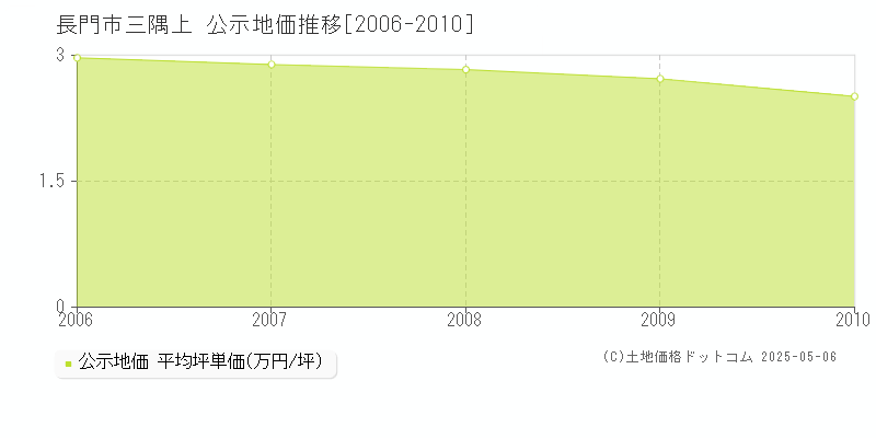 長門市三隅上の地価公示推移グラフ 