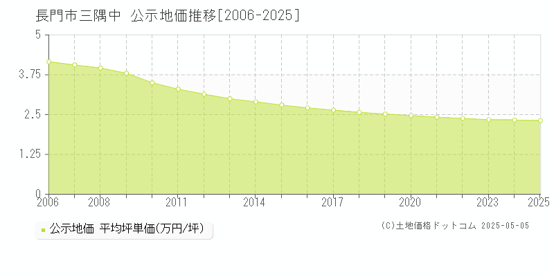 三隅中(長門市)の公示地価推移グラフ(坪単価)[2006-2025年]