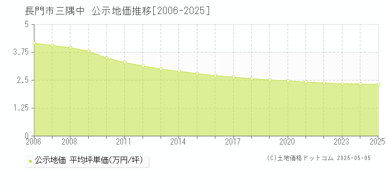 長門市三隅中の地価公示推移グラフ 