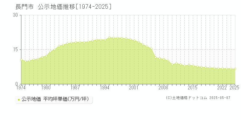 全域(長門市)の公示地価推移グラフ(坪単価)[1974-2025年]