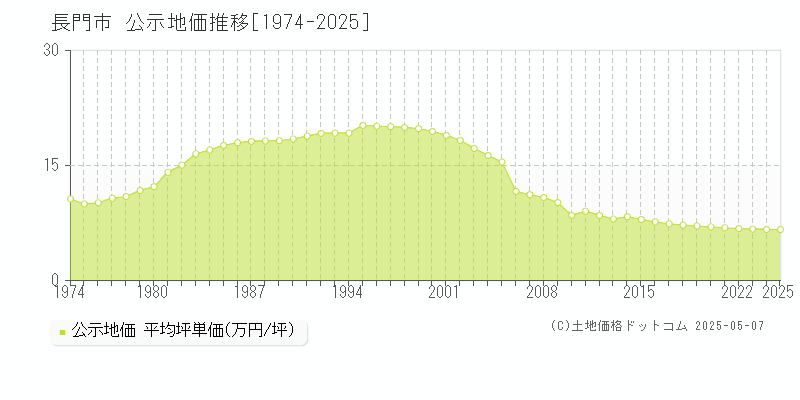 長門市全域の地価公示推移グラフ 