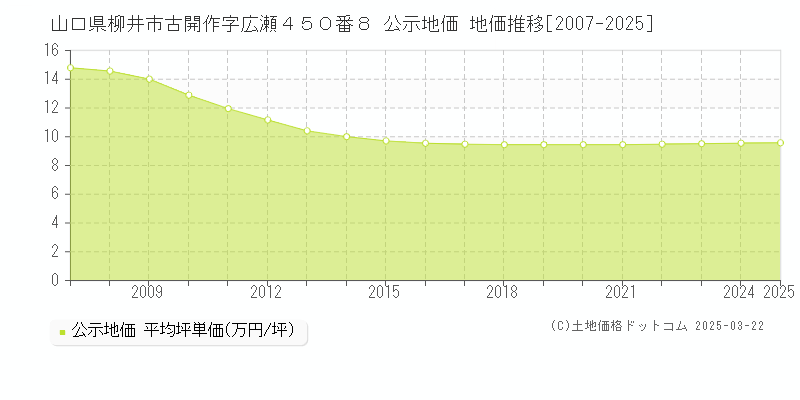 山口県柳井市古開作字広瀬４５０番８ 公示地価 地価推移[2007-2025]
