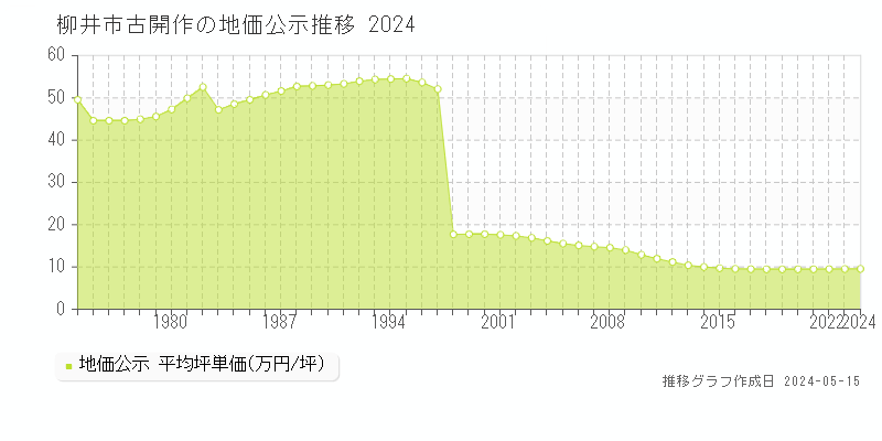 柳井市古開作の地価公示推移グラフ 