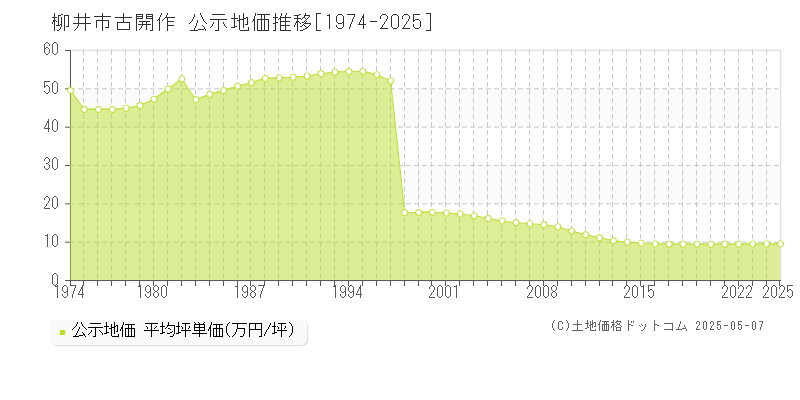 古開作(柳井市)の公示地価推移グラフ(坪単価)[1974-2025年]
