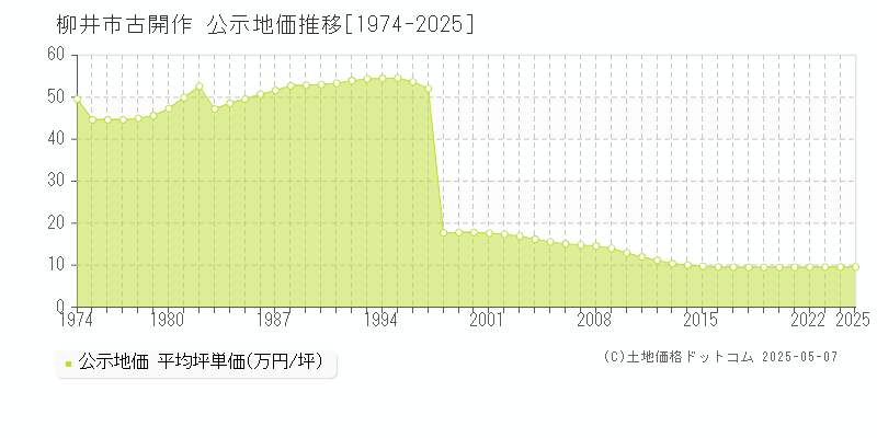 柳井市古開作の地価公示推移グラフ 