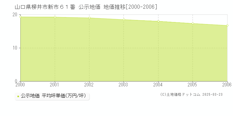 山口県柳井市新市６１番 公示地価 地価推移[2000-2006]
