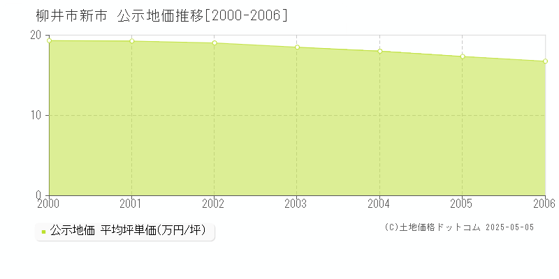 新市(柳井市)の公示地価推移グラフ(坪単価)[2000-2006年]