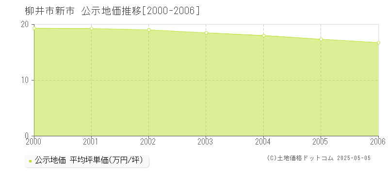 柳井市新市の地価公示推移グラフ 