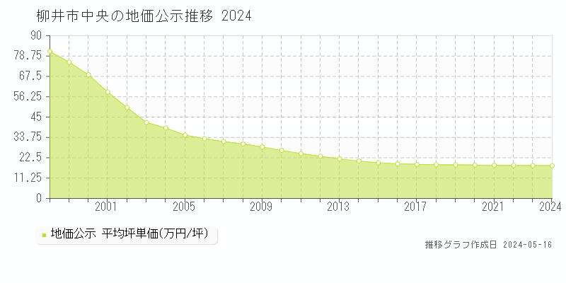 柳井市中央の地価公示推移グラフ 