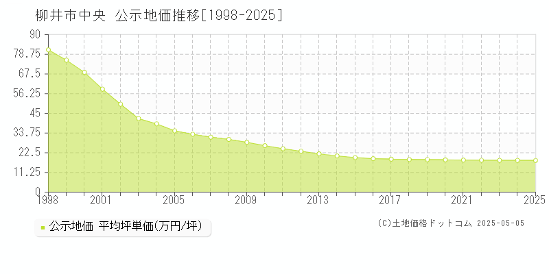 中央(柳井市)の公示地価推移グラフ(坪単価)[1998-2025年]