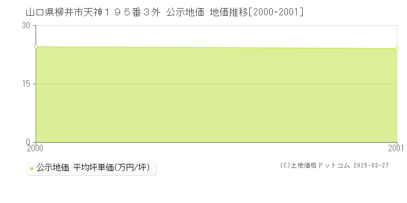山口県柳井市天神１９５番３外 公示地価 地価推移[2000-2001]
