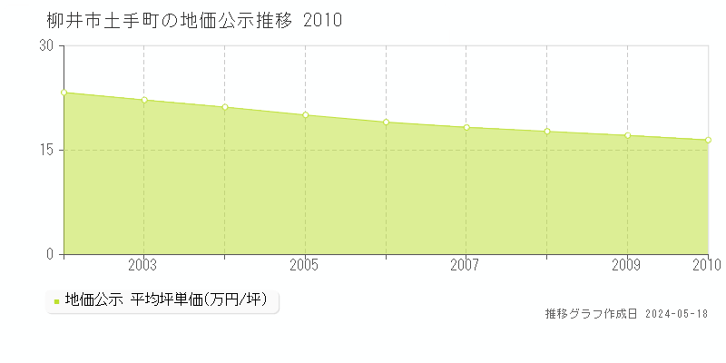 柳井市土手町の地価公示推移グラフ 
