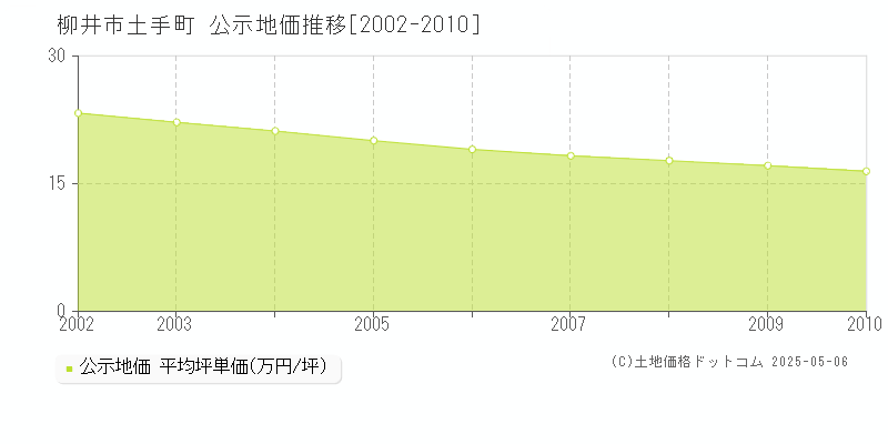 土手町(柳井市)の公示地価推移グラフ(坪単価)[2002-2010年]