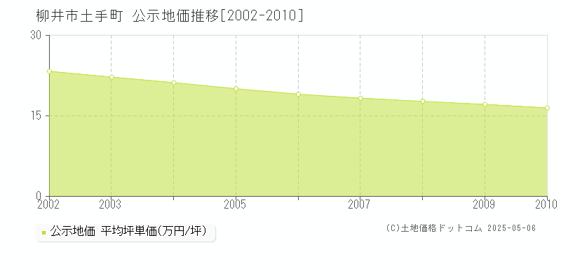 柳井市土手町の地価公示推移グラフ 