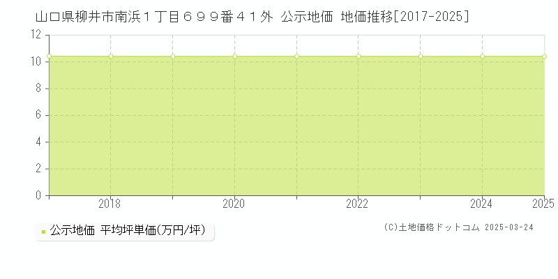 山口県柳井市南浜１丁目６９９番４１外 公示地価 地価推移[2017-2025]