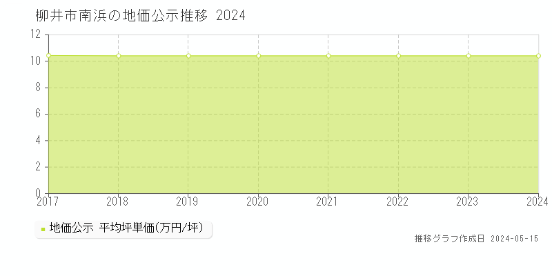 柳井市南浜の地価公示推移グラフ 