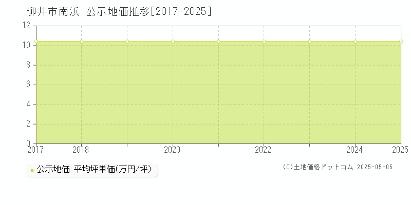 南浜(柳井市)の公示地価推移グラフ(坪単価)[2017-2025年]