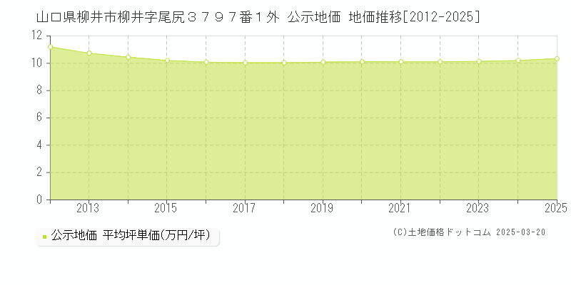 山口県柳井市柳井字尾尻３７９７番１外 公示地価 地価推移[2012-2025]