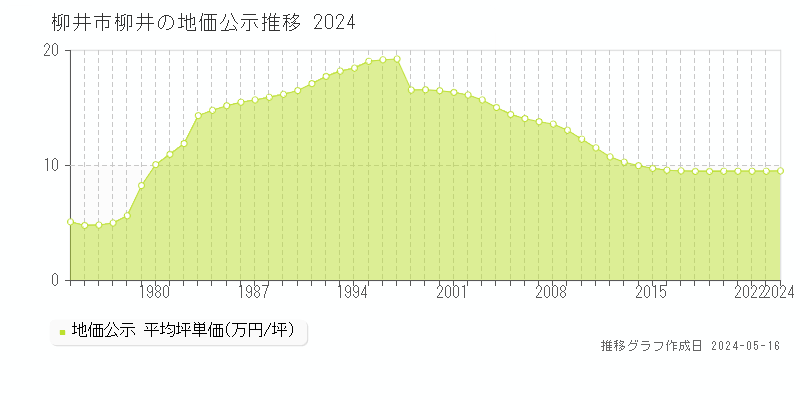 柳井市柳井の地価公示推移グラフ 