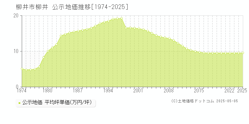 柳井(柳井市)の公示地価推移グラフ(坪単価)[1974-2025年]