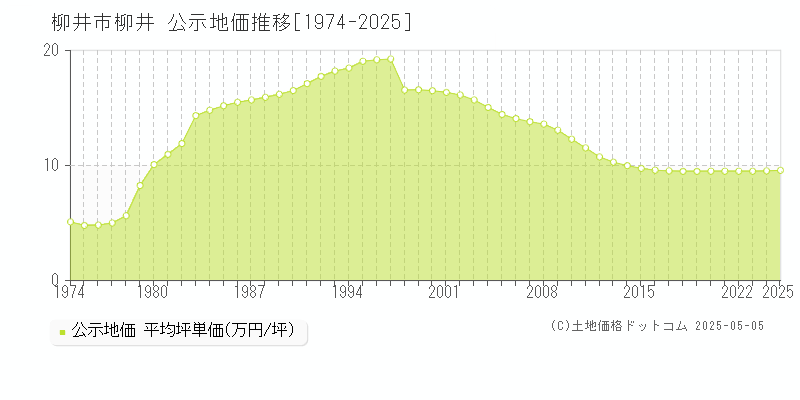 柳井市柳井の地価公示推移グラフ 