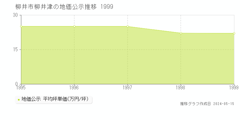 柳井市柳井津の地価公示推移グラフ 